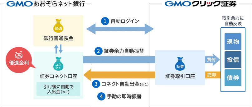 証券コネクト口座