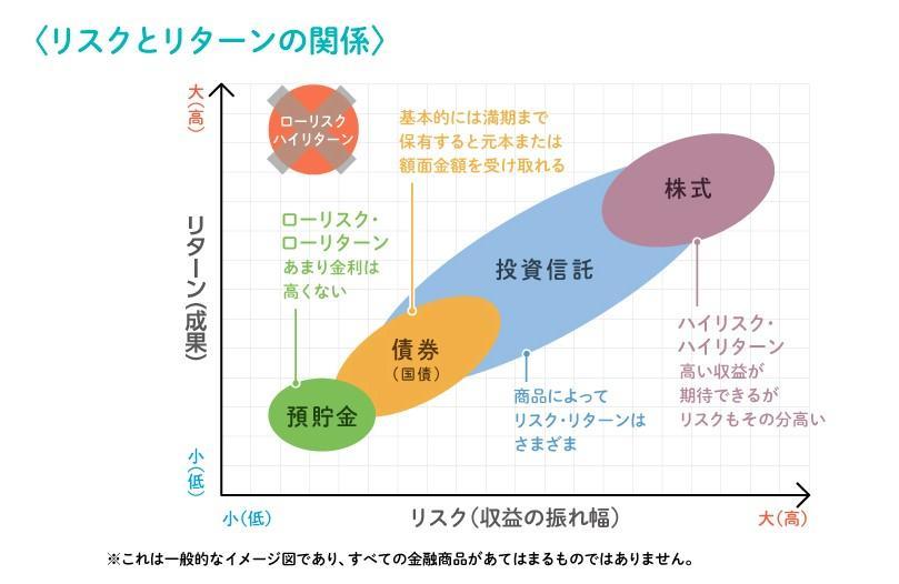 リスクとリターン