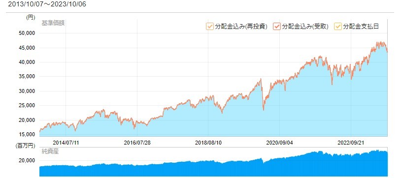 フィデリティ・欧州株・ファンドのチャート