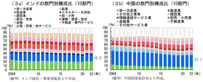 製造業が政府の見込み通りに発展していない