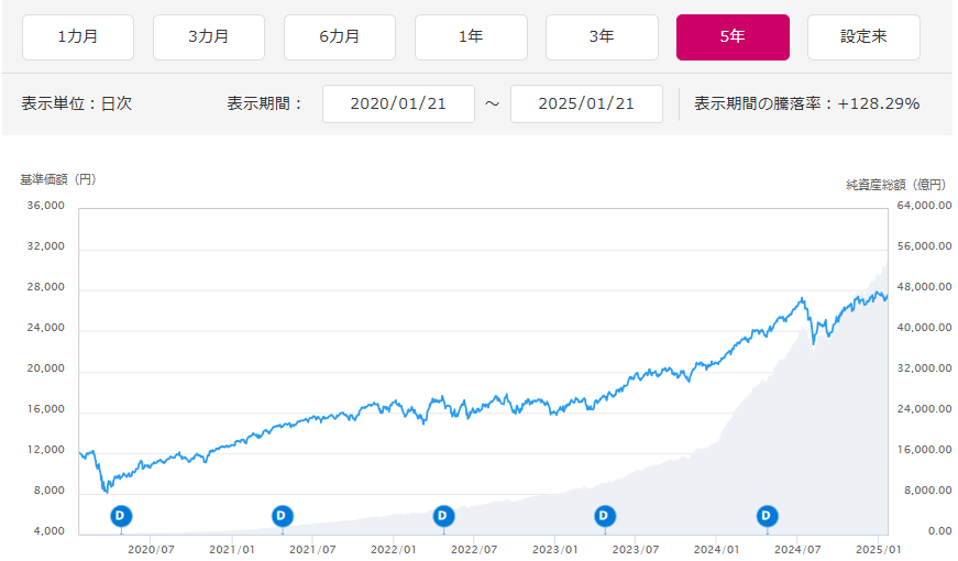 eMAXIS Slim 全世界株式（オール・カントリー）の直近5年間の値動き