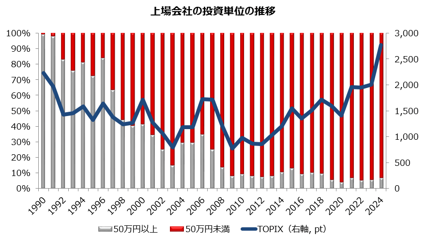 株式の分割が進み購入価格が下がったから