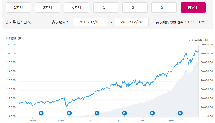 eMAXIS Slim 米国株式（S＆P500）の設定来の値動き