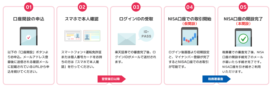 NISA口座を開設する