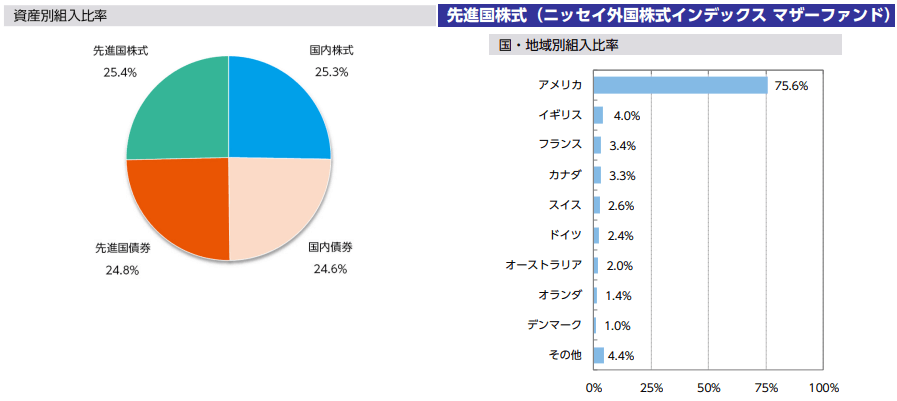 ニッセイ・インデックスバランスファンド（4資産均等型）の投資先