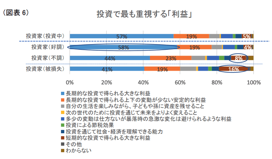 資産運用に係る投資家及びIFAアンケート調査結果