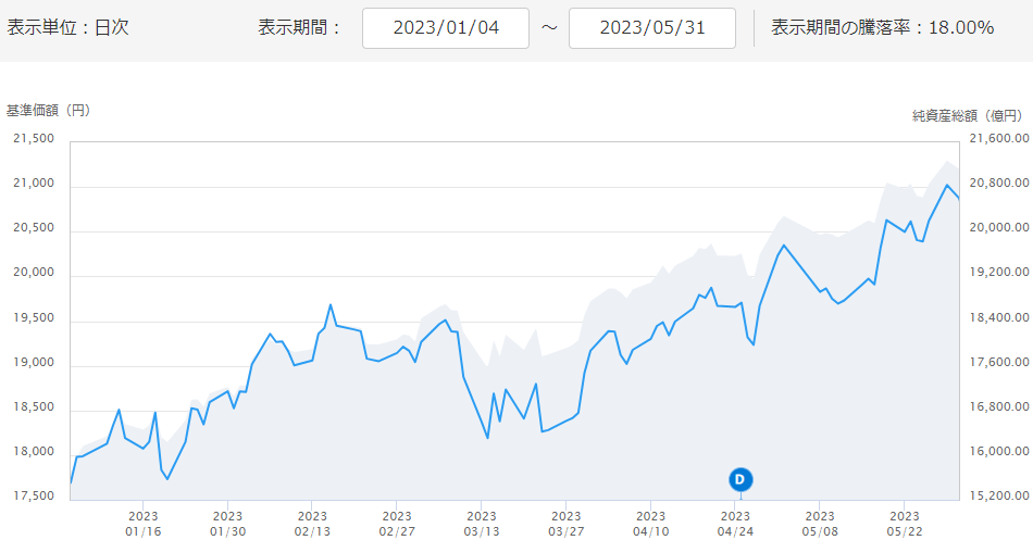 eMAXIS Slim 米国株式（S＆P500）の2023年1～5月末の値動き