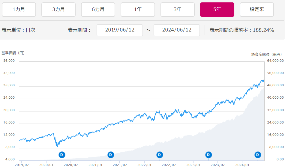 投資信託の場合（eMAXIS Slim 米国株式（S＆P500））