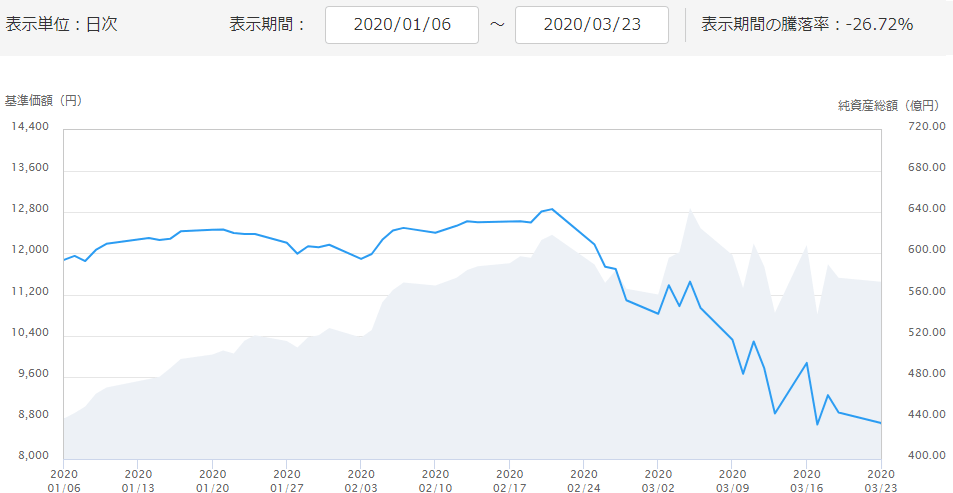 コロナショック発生時のeMAXIS Slim 米国株式（S＆P500）