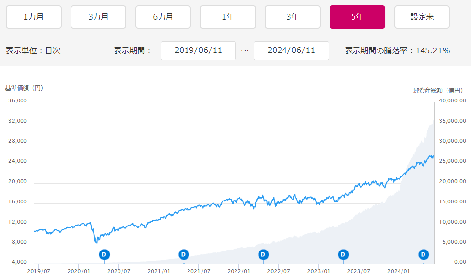 eMAXIS Slim 全世界株式（オール・カントリー）のチャート