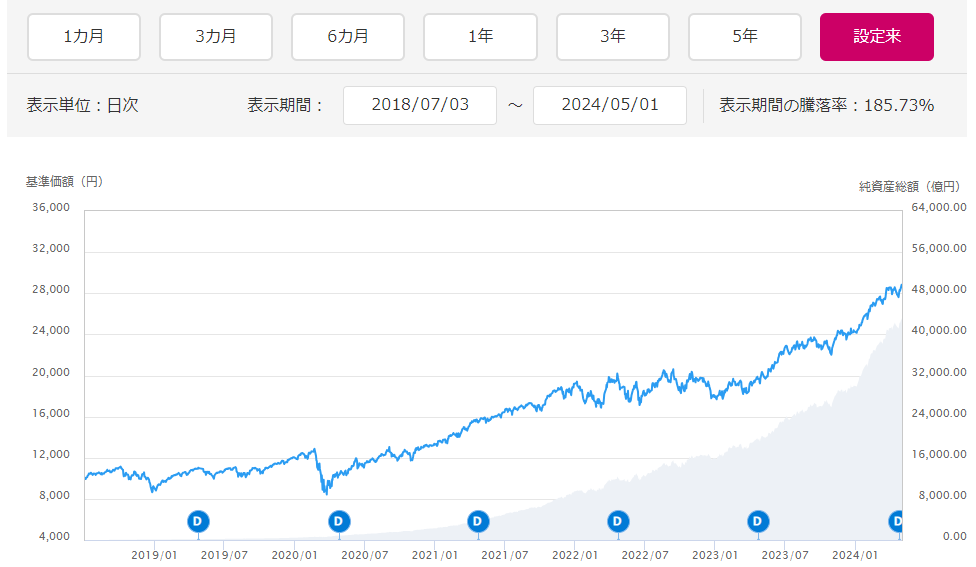 eMAXIS Slim 米国株式（S＆P500）の運用開始日以降のチャート