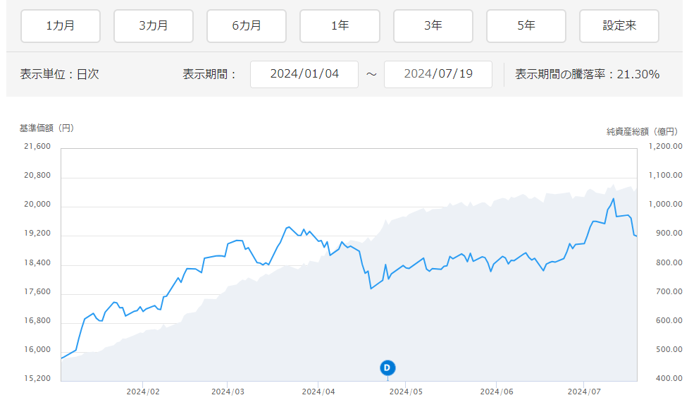 eMAXIS Slim 国内株式（日経平均）