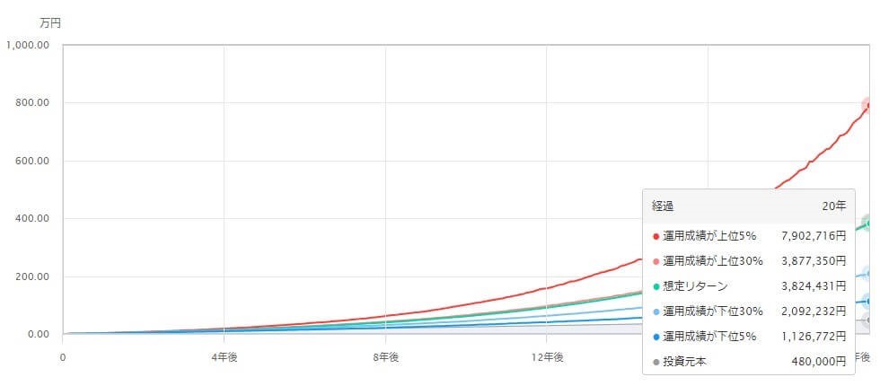 eMAXIS Slim全世界株式（オール・カントリー）に毎月2,000円を積み立てたシミュレーション