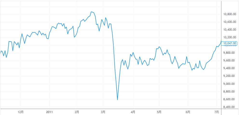 東日本大震災前後の日経平均株価