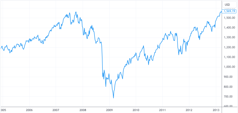 リーマンショック前後のS＆P500（米国の主要な株価指数）のチャート