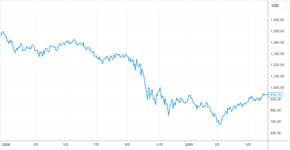 主な米国の株価指数（S＆P500）の値動き（2008～2009年6月ごろまで）